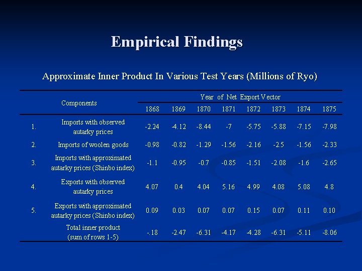 Empirical Findings Approximate Inner Product In Various Test Years (Millions of Ryo) Components Year
