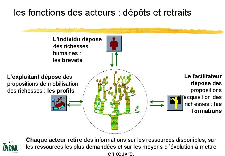 les fonctions des acteurs : dépôts et retraits L’individu dépose des richesses humaines :