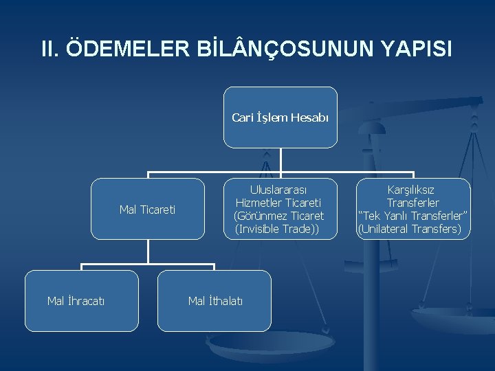 II. ÖDEMELER BİL NÇOSUNUN YAPISI Cari İşlem Hesabı Mal Ticareti Mal İhracatı Uluslararası Hizmetler