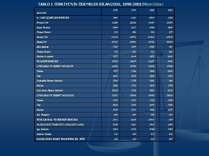 TABLO 1 TÜRKİYE’NİN ÖDEMELER BİLANÇOSU, 1998 -2001(Milyon Dolar) 1998 1999 2000 2001 1984 -1364