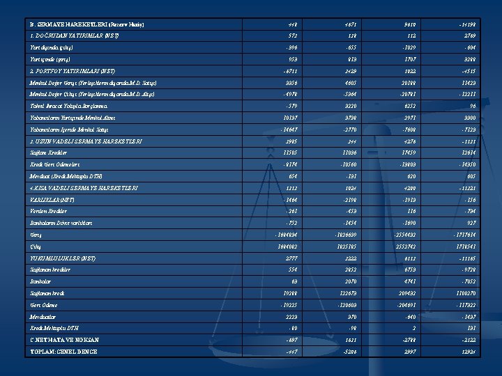 B. SERMAYE HAREKETLERİ (Rezerv Hariç) 448 4671 9610 -14198 1. DOĞRUDAN YATIRIMLAR (NET) 573