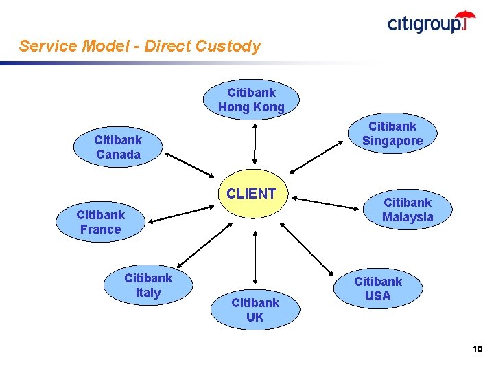 Service Model - Direct Custody Citibank Hong Kong Citibank Singapore Citibank Canada CLIENT Citibank
