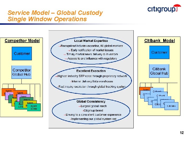 Service Model – Global Custody Single Window Operations 12 