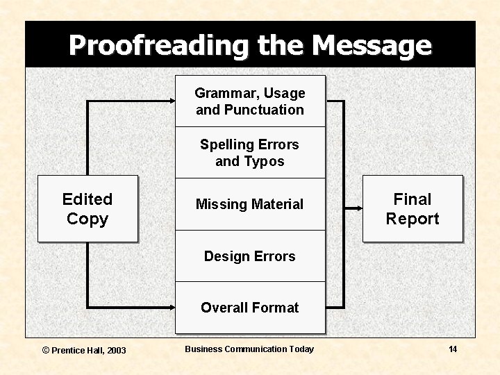 Proofreading the Message Grammar, Usage and Punctuation Spelling Errors and Typos Edited Copy Missing