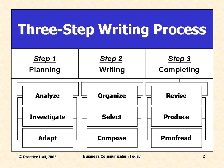Three-Step Writing Process Step 1 Planning Step 2 Writing Analyze Organize Revise Investigate Select
