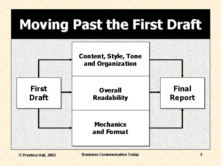 Moving Past the First Draft Content, Style, Tone and Organization First Draft Overall Readability