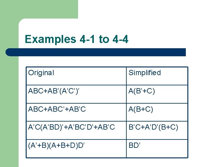 Examples 4 -1 to 4 -4 Original Simplified ABC+AB’(A’C’)’ A(B’+C) ABC+ABC’+AB’C A(B+C) A’C(A’BD)’+A’BC’D’+AB’C B’C+A’D’(B+C)