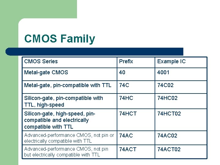 CMOS Family CMOS Series Prefix Example IC Metal-gate CMOS 40 4001 Metal-gate, pin-compatible with