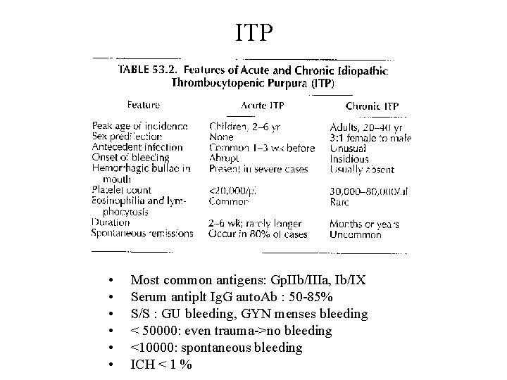ITP • • • Most common antigens: Gp. IIb/IIIa, Ib/IX Serum antiplt Ig. G
