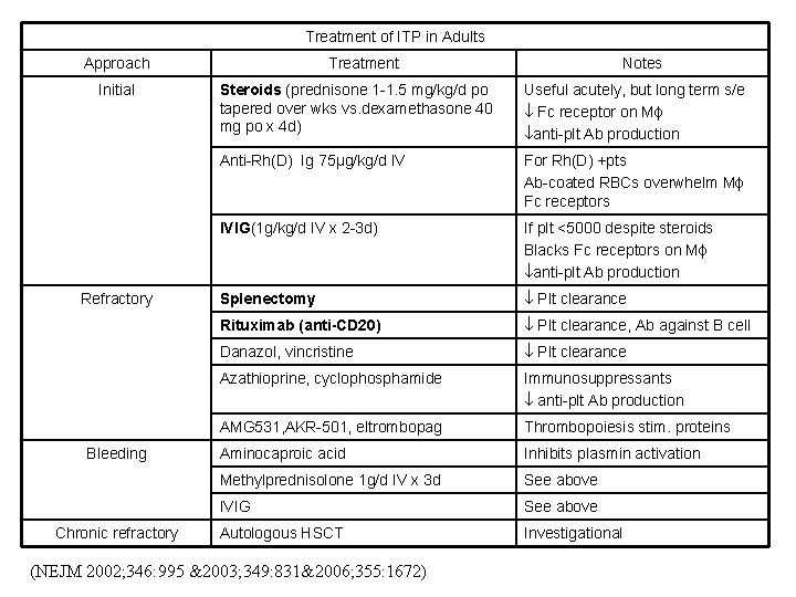 Treatment of ITP in Adults Approach Initial Refractory Bleeding Chronic refractory Treatment Notes Steroids