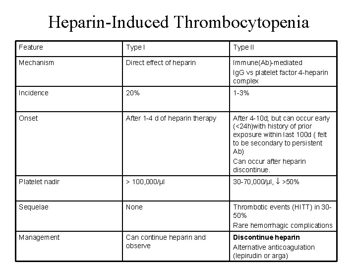 Heparin-Induced Thrombocytopenia Feature Type II Mechanism Direct effect of heparin Immune(Ab)-mediated Ig. G vs
