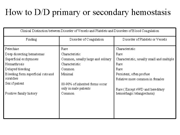 How to D/D primary or secondary hemostasis Clinical Distinction between Disorder of Vessels and