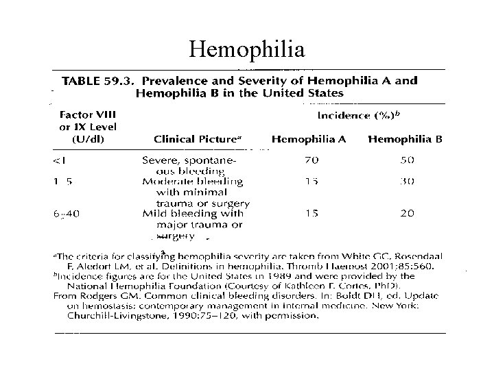 Hemophilia 