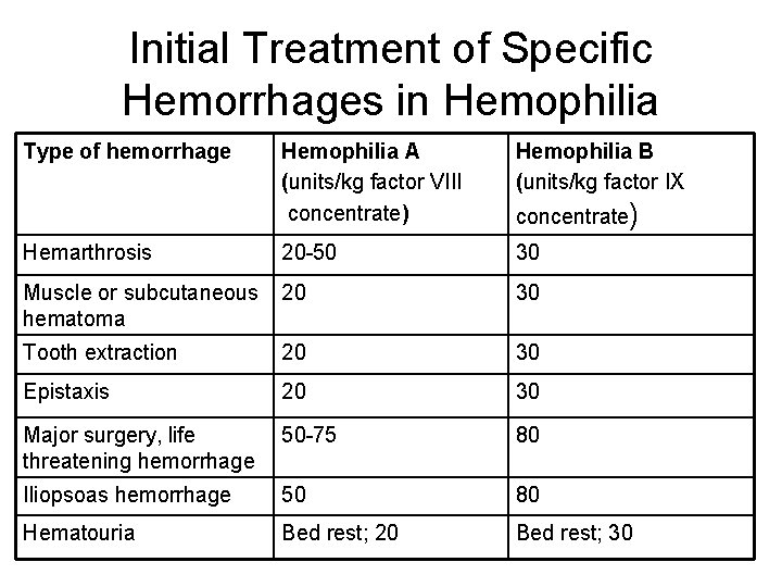 Initial Treatment of Specific Hemorrhages in Hemophilia Type of hemorrhage Hemophilia A (units/kg factor