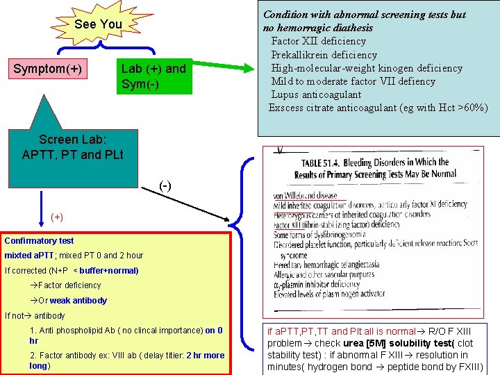 See You Symptom(+) Lab (+) and Sym(-) Condition with abnormal screening tests but no