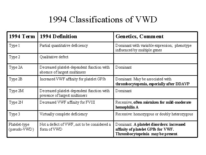 1994 Classifications of VWD 1994 Term 1994 Definition Genetics, Comment Type 1 Partial quantitative