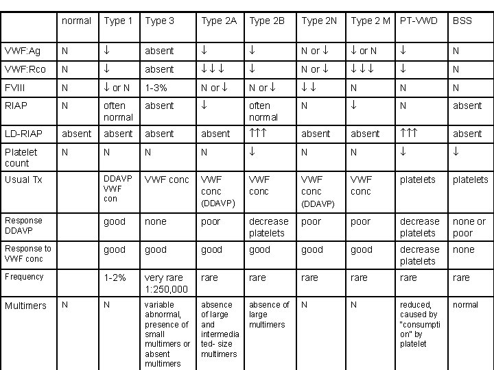 normal Type 1 Type 3 Type 2 A Type 2 B Type 2 N