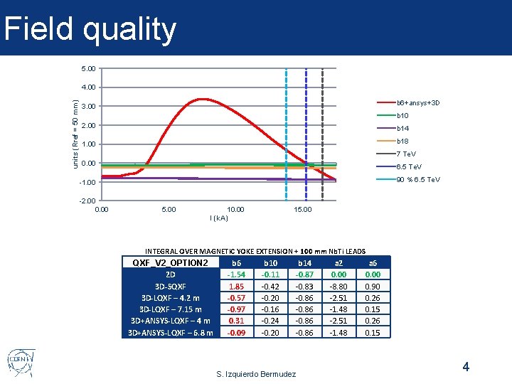 Field quality 5. 00 units (Rref = 50 mm) 4. 00 b 6+ansys+3 D