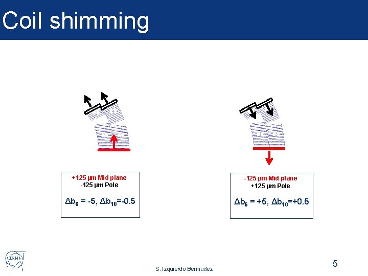 Coil shimming +125 µm Mid plane -125 µm Pole -125 µm Mid plane +125