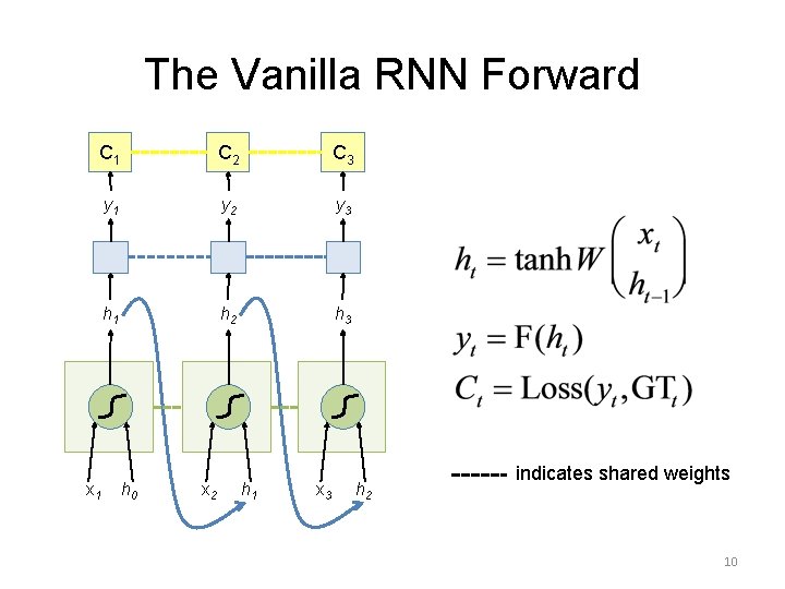 The Vanilla RNN Forward C 1 C 2 C 3 y 1 y 2