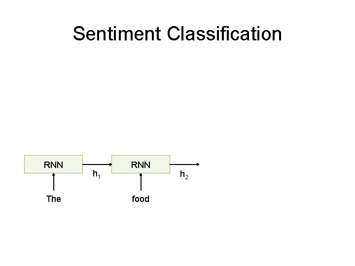 Sentiment Classification RNN The h 1 RNN food h 2 