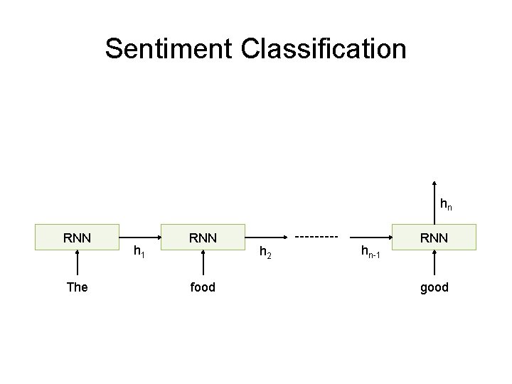 Sentiment Classification hn RNN The h 1 RNN food h 2 hn-1 RNN good