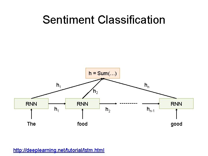Sentiment Classification h = Sum(…) h 1 RNN The h 1 hn h 2