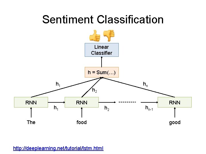 Sentiment Classification Linear Classifier h = Sum(…) h 1 RNN The h 1 hn
