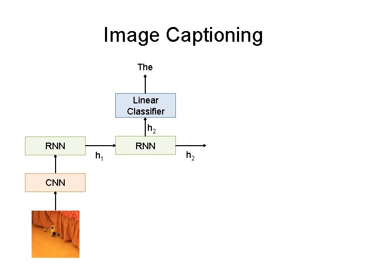 Image Captioning The Linear Classifier h 2 RNN CNN h 1 RNN h 2
