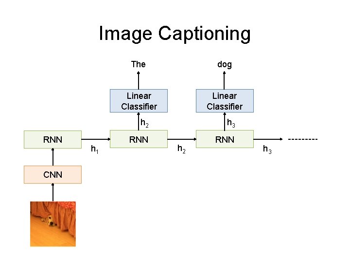 Image Captioning RNN CNN h 1 The dog Linear Classifier h 2 h 3