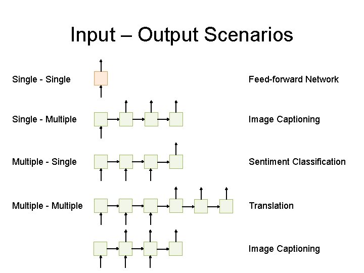 Input – Output Scenarios Single - Single Feed-forward Network Single - Multiple Image Captioning
