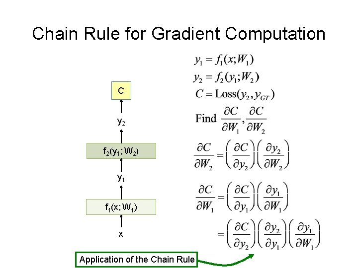 Chain Rule for Gradient Computation C y 2 f 2(y 1; W 2) y