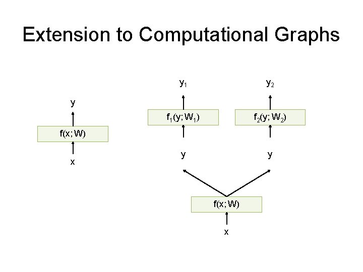Extension to Computational Graphs y 1 y 2 f 1(y; W 1) f 2(y;