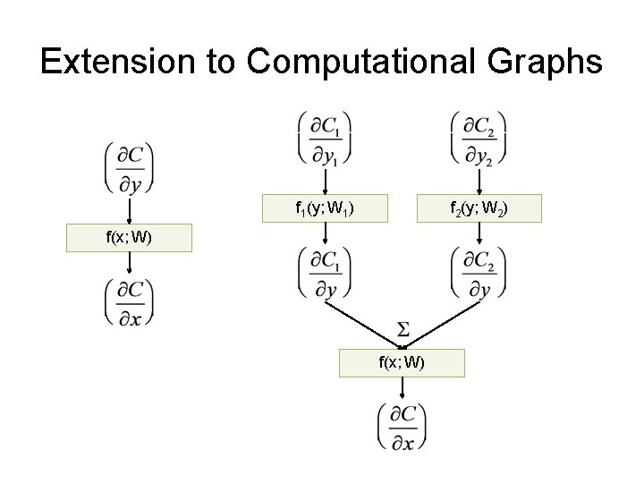 Extension to Computational Graphs f 1(y; W 1) f 2(y; W 2) f(x; W)