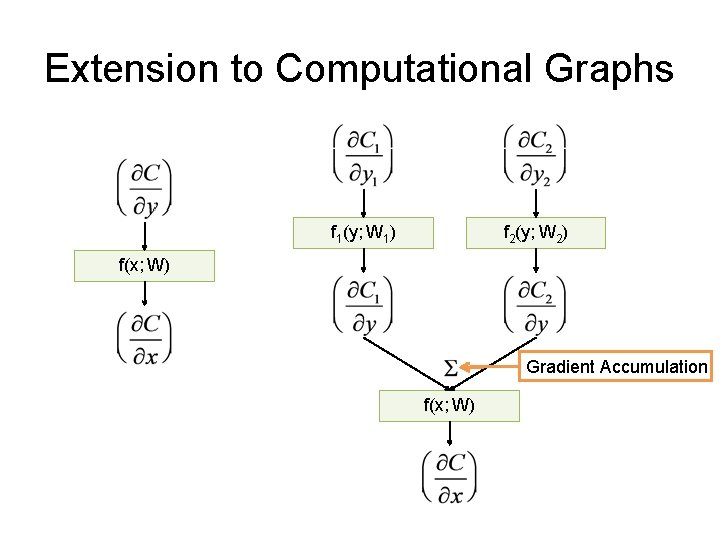 Extension to Computational Graphs f 1(y; W 1) f 2(y; W 2) f(x; W)