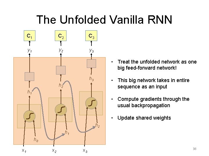 The Unfolded Vanilla RNN C 1 C 2 C 3 y 1 y 2