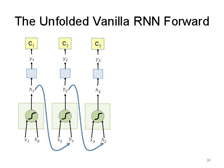 The Unfolded Vanilla RNN Forward C 1 C 2 C 3 y 1 y
