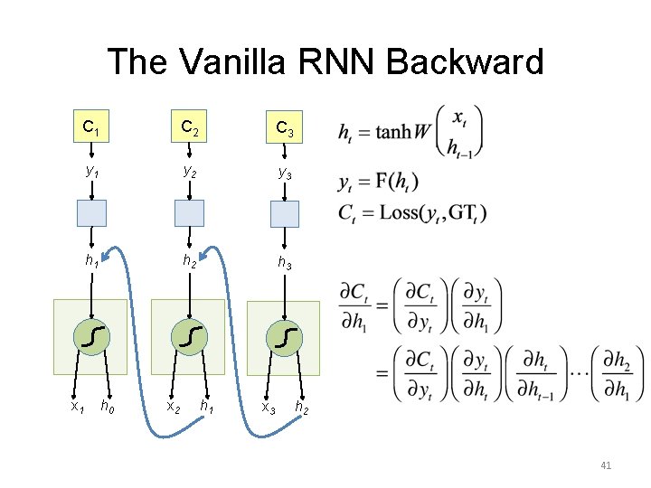 The Vanilla RNN Backward C 1 C 2 C 3 y 1 y 2