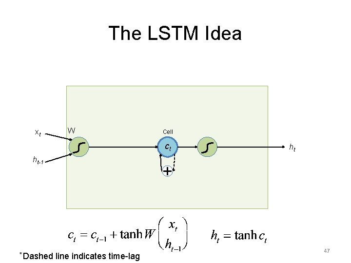 The LSTM Idea xt W Cell ct ht ht-1 * Dashed line indicates time-lag