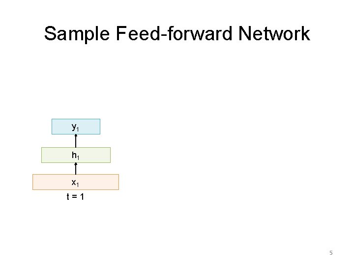 Sample Feed-forward Network y 1 h 1 x 1 t=1 5 