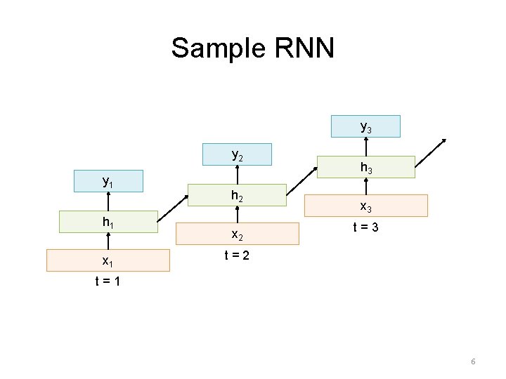Sample RNN y 3 y 2 y 1 h 1 x 1 h 2