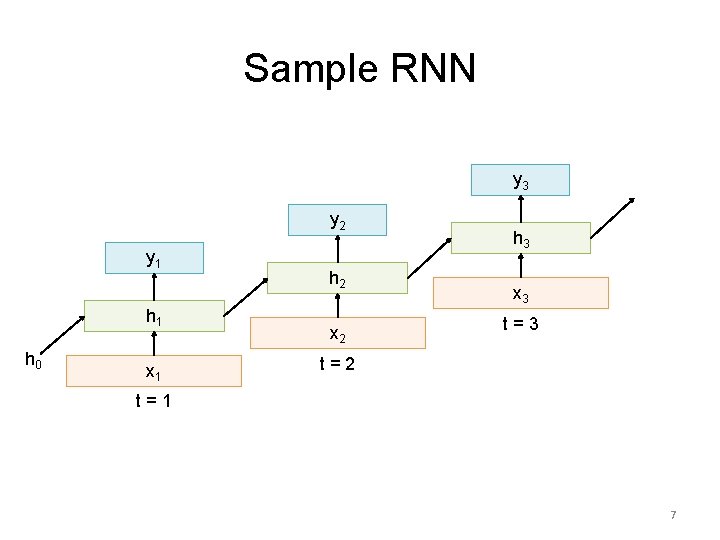 Sample RNN y 3 y 2 y 1 h 0 x 1 h 2