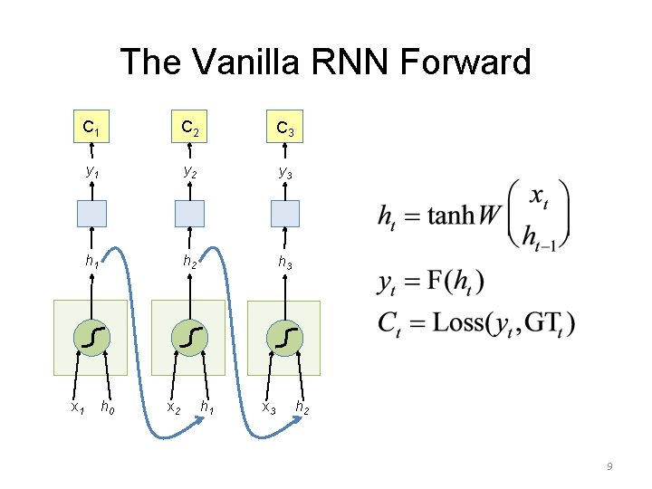 The Vanilla RNN Forward C 1 C 2 C 3 y 1 y 2