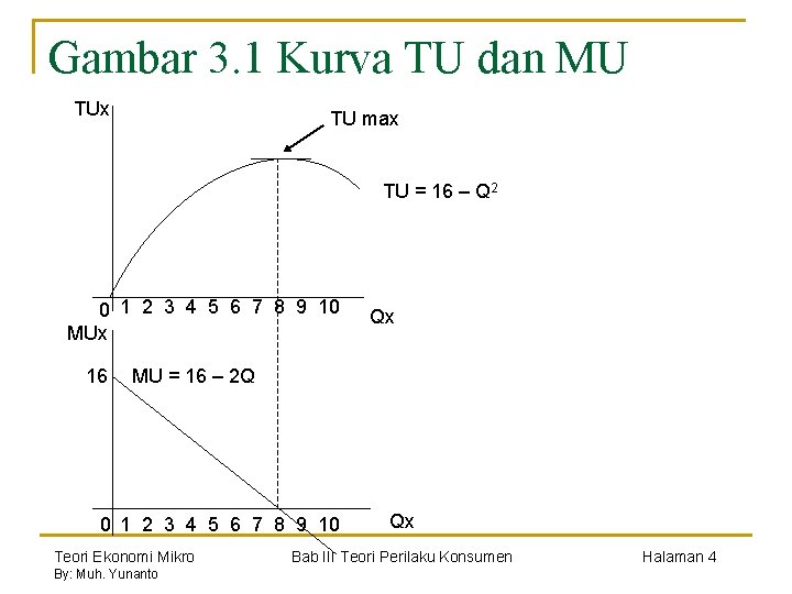 Gambar 3. 1 Kurva TU dan MU TUx TU max TU = 16 –