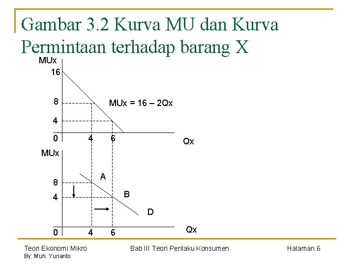 Gambar 3. 2 Kurva MU dan Kurva Permintaan terhadap barang X MUx 16 8