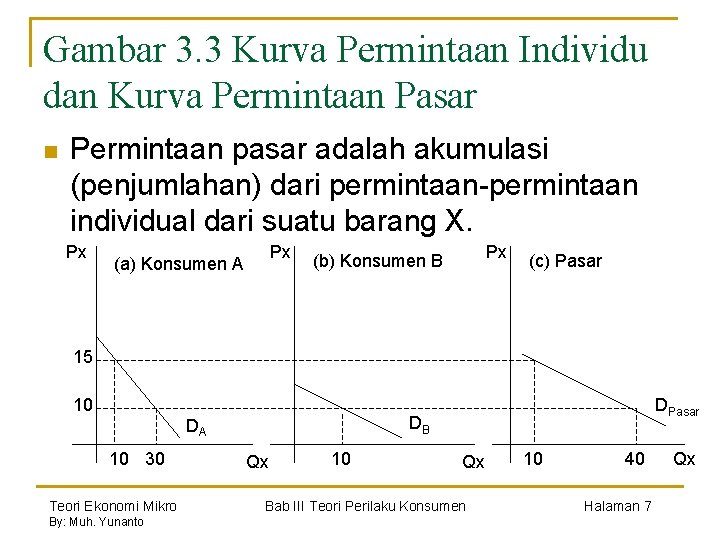 Gambar 3. 3 Kurva Permintaan Individu dan Kurva Permintaan Pasar n Permintaan pasar adalah