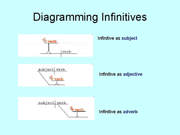 Diagramming Infinitives Infinitive as subject Infinitive as adjective Infinitive as adverb 