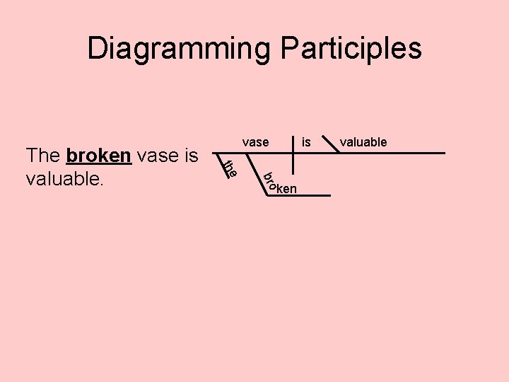 Diagramming Participles is bro the The broken vase is valuable. vase ken valuable 