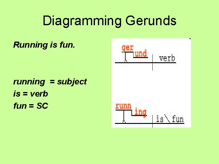 Diagramming Gerunds Running is fun. running = subject is = verb fun = SC