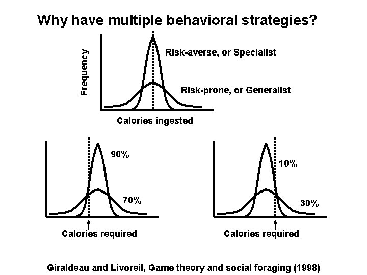 Why have multiple behavioral strategies? Frequency Risk-averse, or Specialist Risk-prone, or Generalist Calories ingested